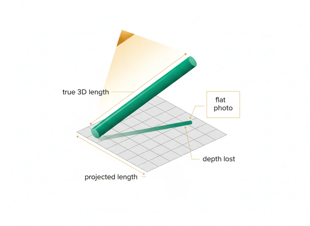 Labeled illustration: 2D-projected distance