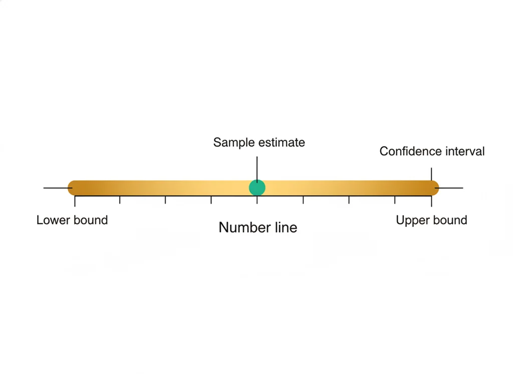 Labeled illustration: 95 percent confidence interval