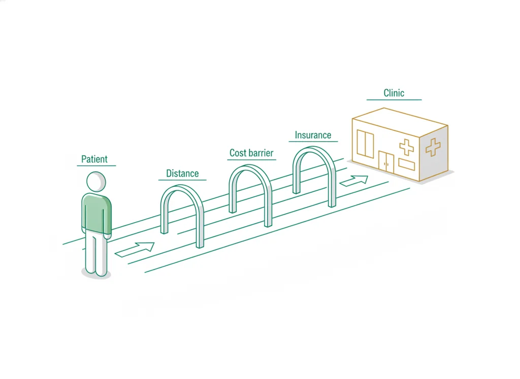 Labeled illustration: access
