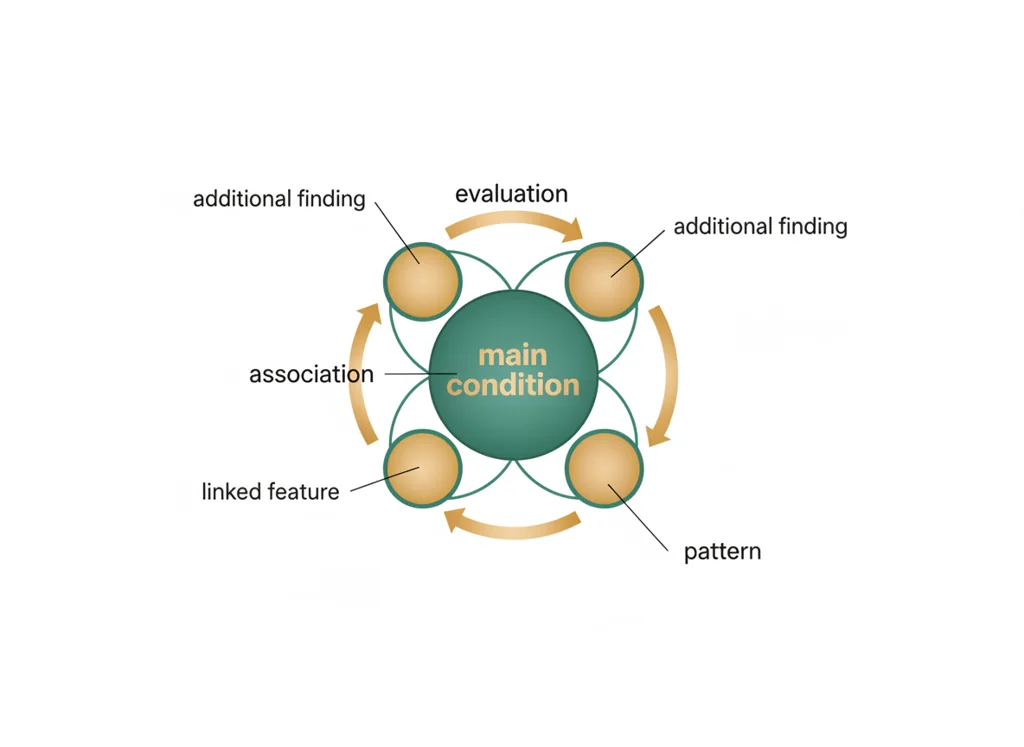 Labeled illustration: associated anomaly
