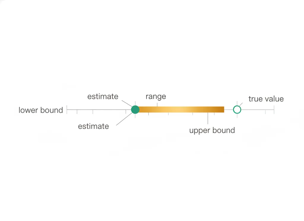 Labeled illustration: confidence interval