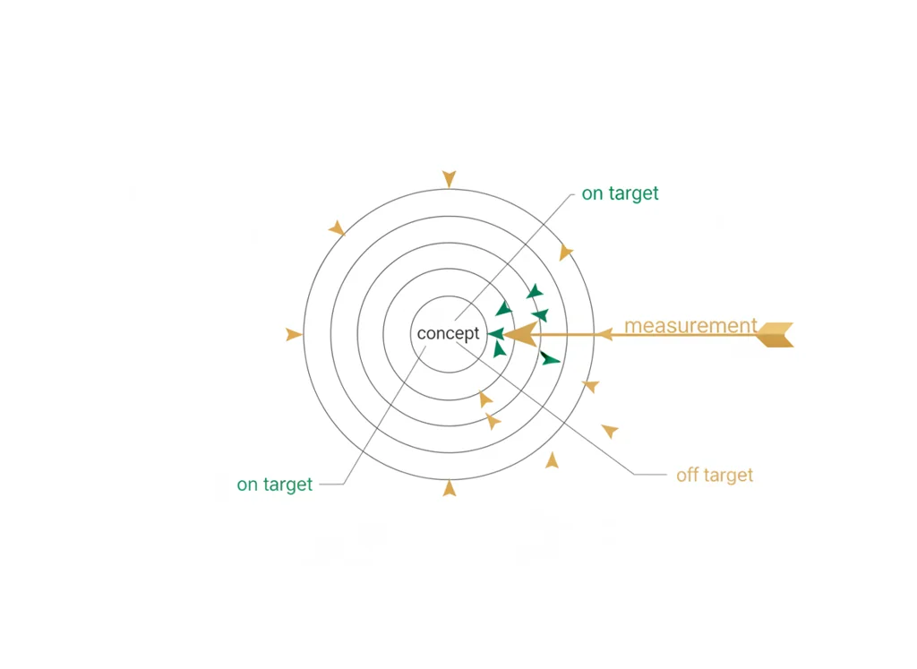 Labeled illustration: construct validity