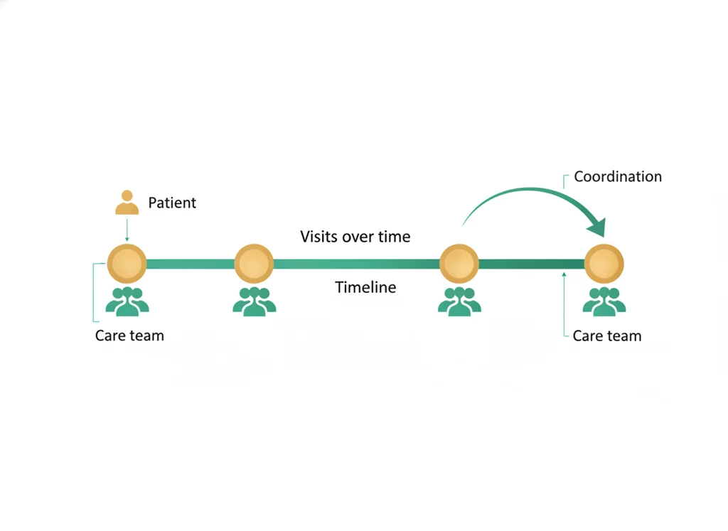 Labeled illustration: continuity of care