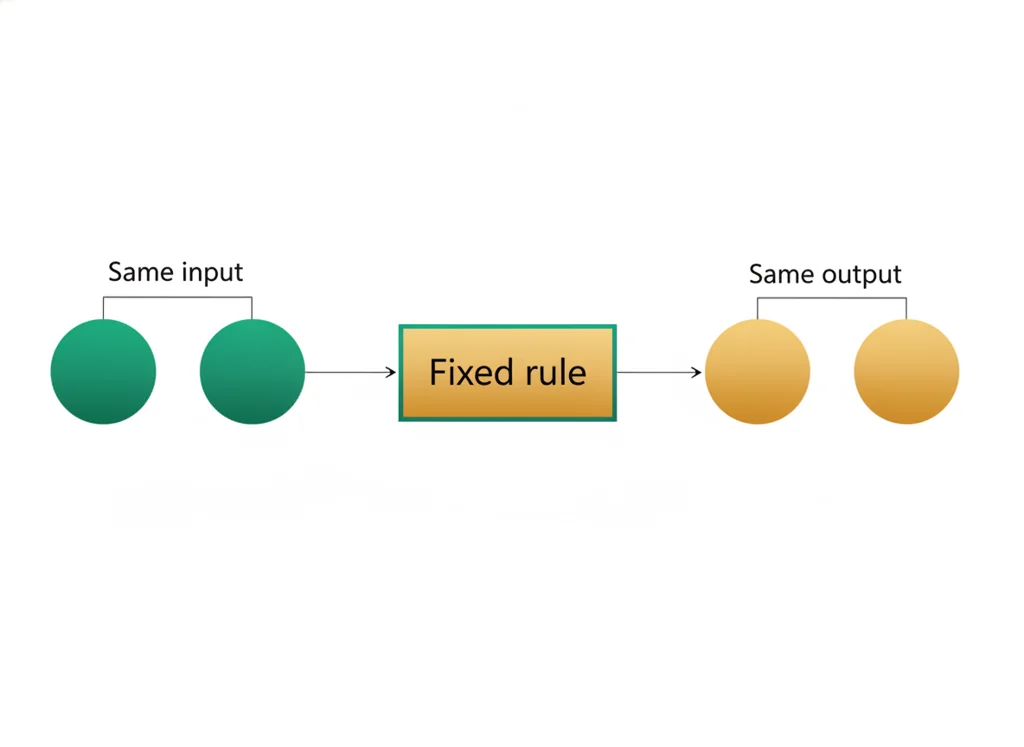 Labeled illustration: deterministic