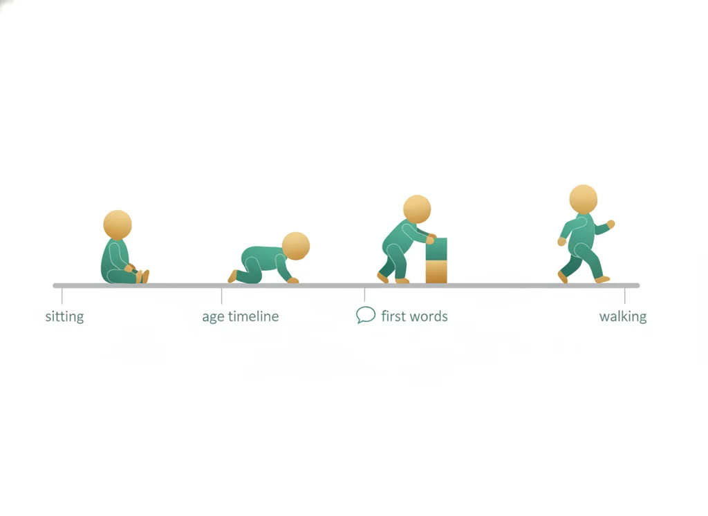 Labeled illustration: developmental milestone