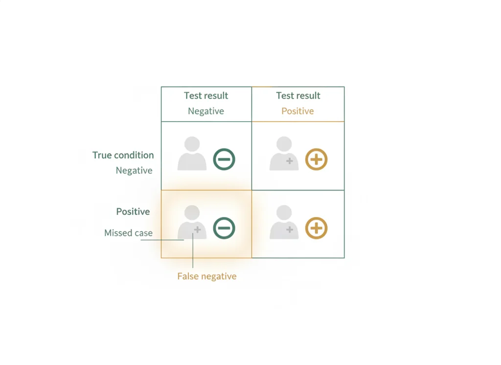 Labeled illustration: false negative