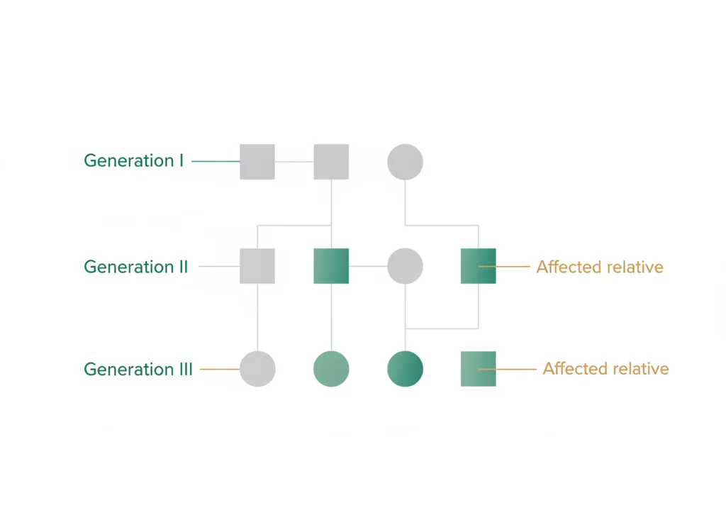 Labeled illustration: familial case