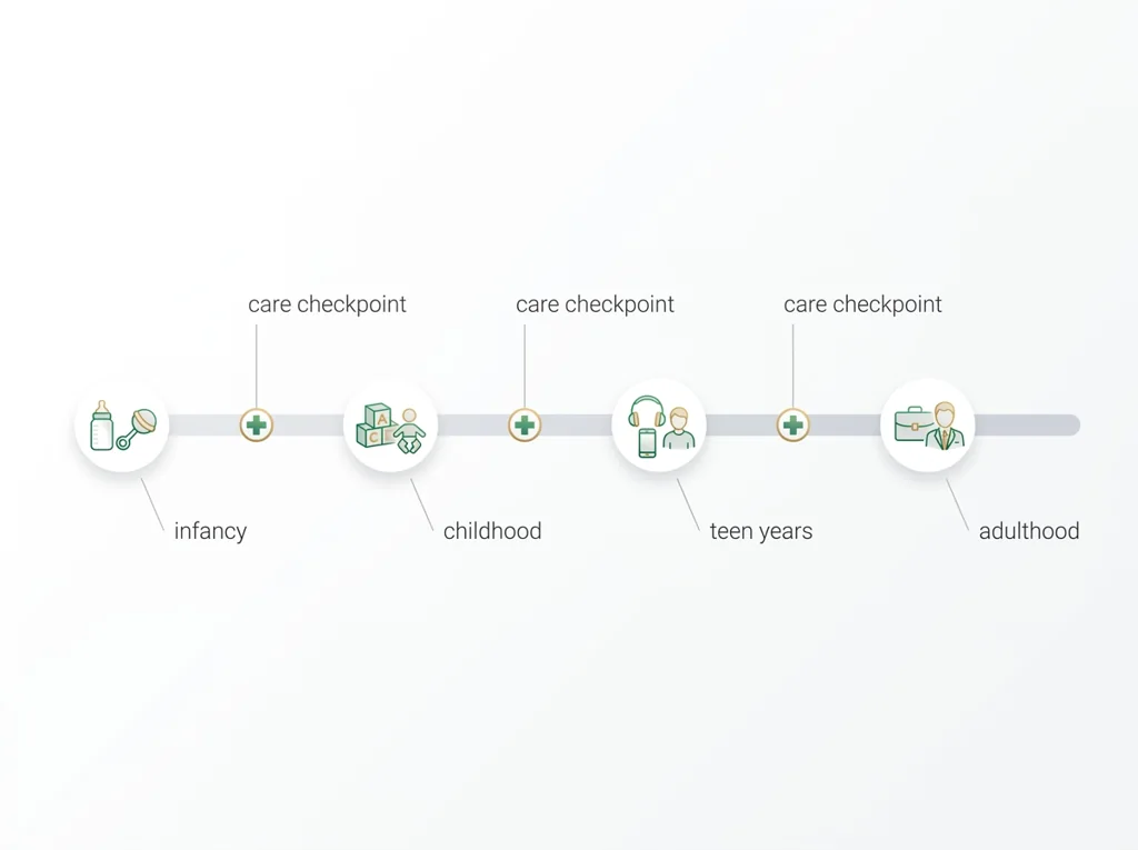 Labeled illustration: longitudinal care