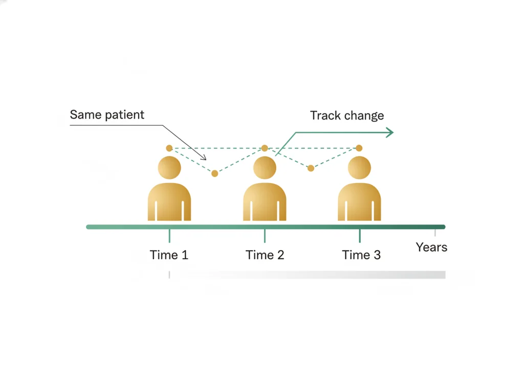 Labeled illustration: longitudinal monitoring