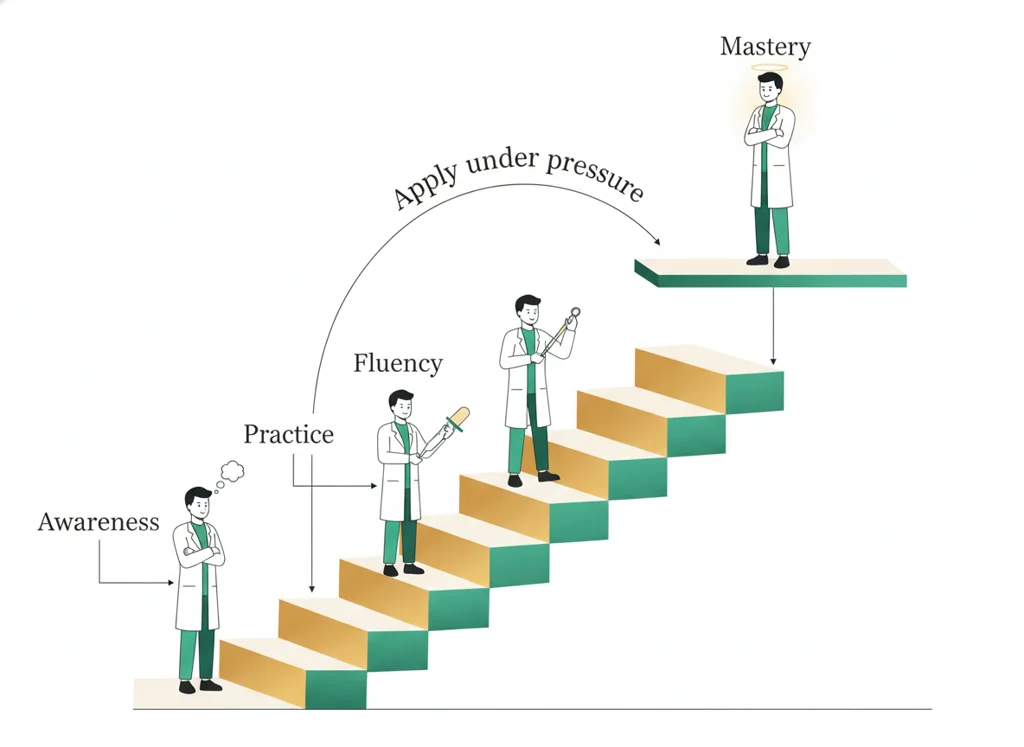 Labeled illustration: mastery