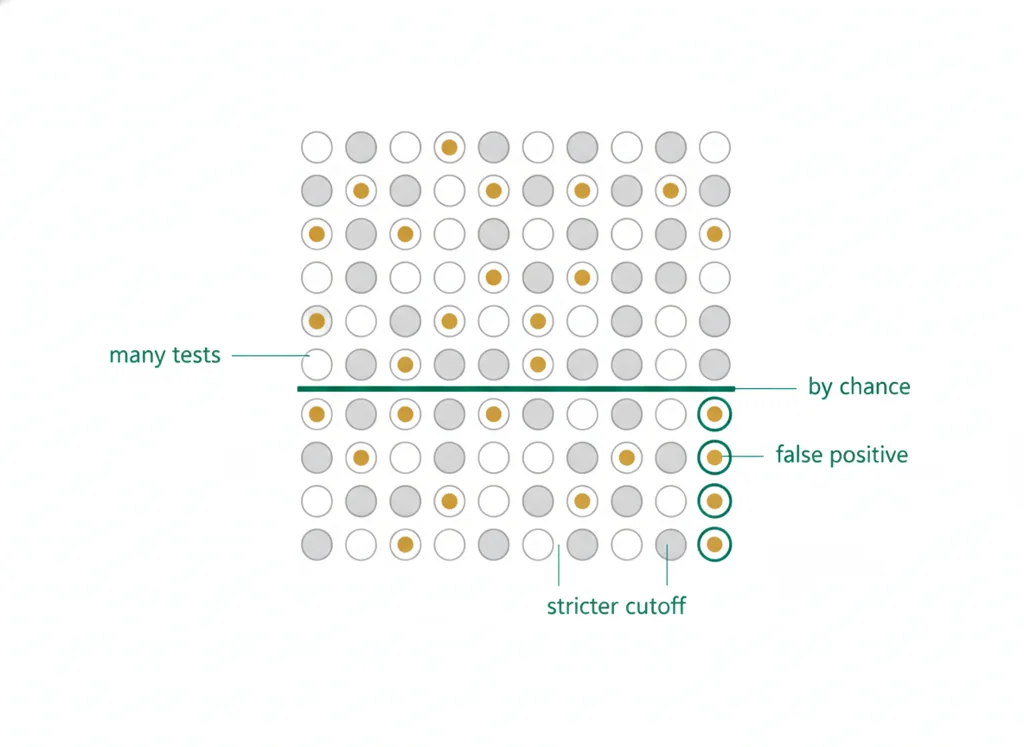 Labeled illustration: multiple testing