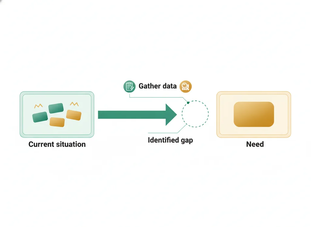 Labeled illustration: needs assessment