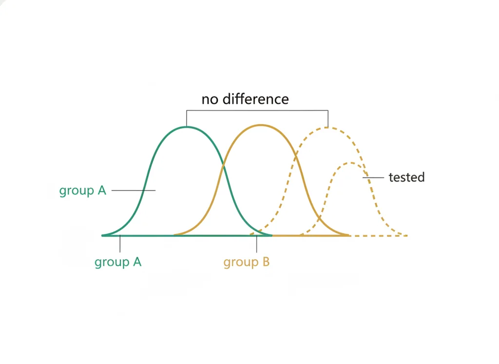 Labeled illustration: null hypothesis