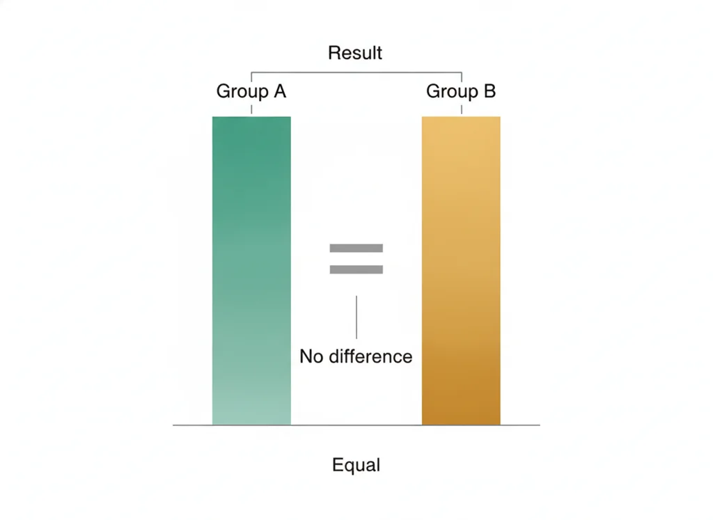 Labeled illustration: null result