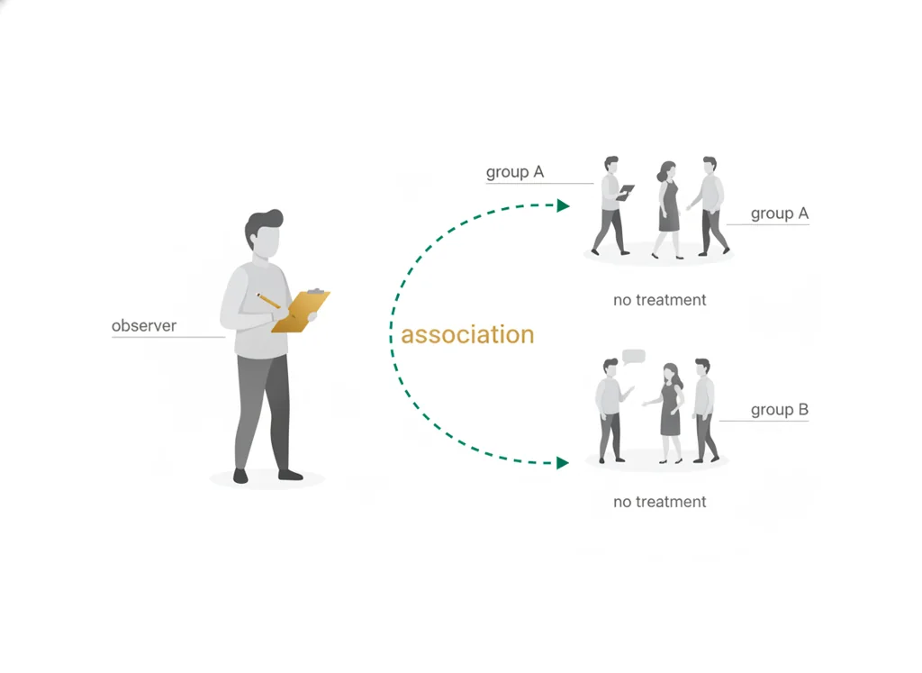 Labeled illustration: observational study