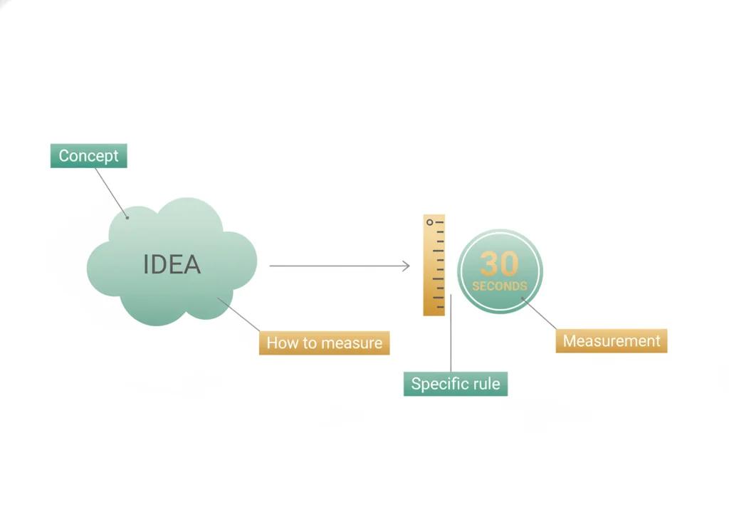 Labeled illustration: operational definition