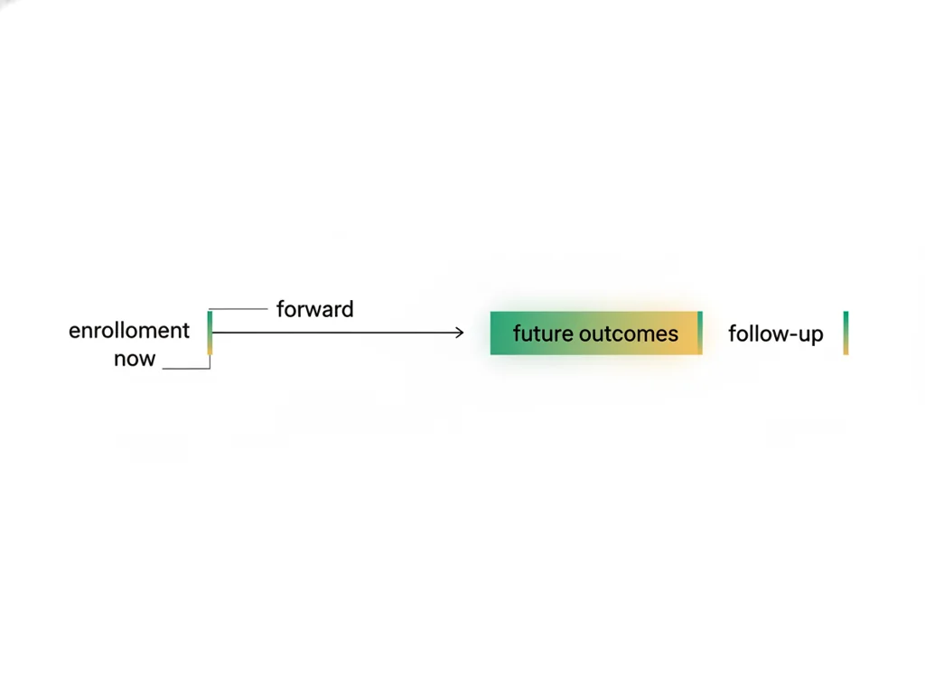 Labeled illustration: prospective