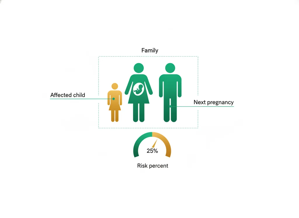 Labeled illustration: recurrence risk