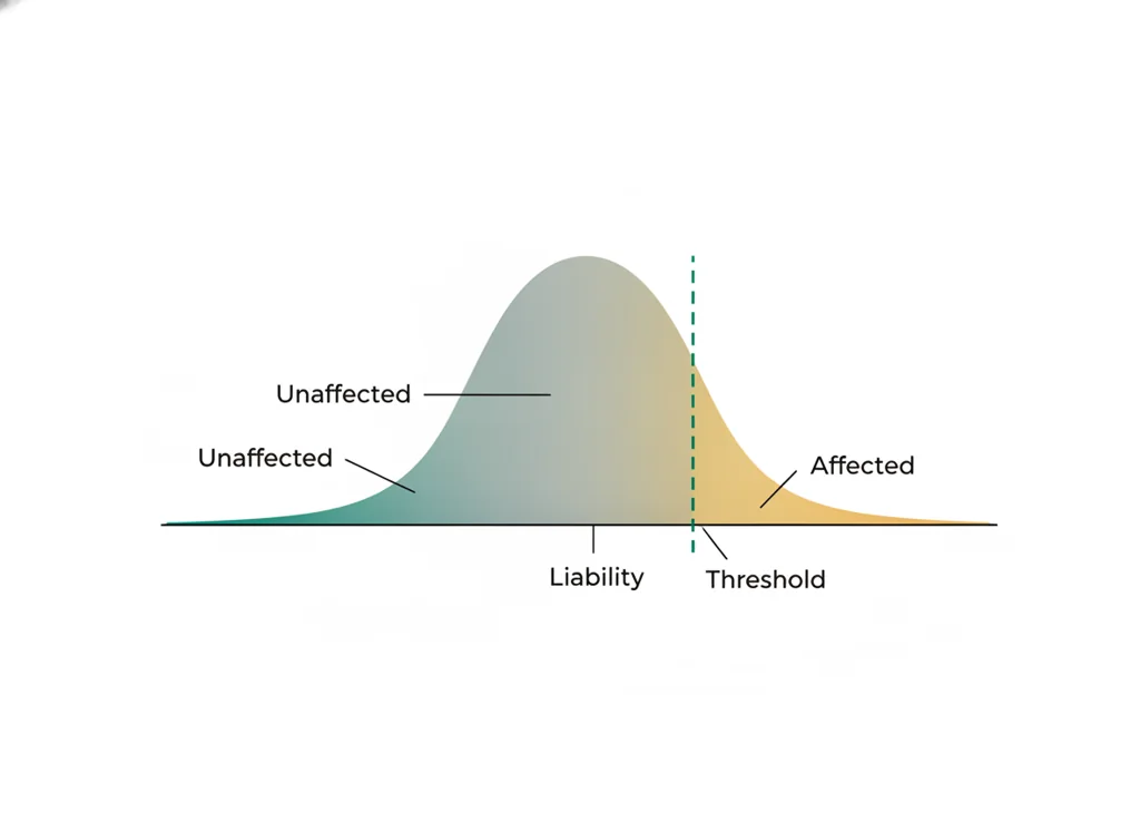 Labeled illustration: threshold model