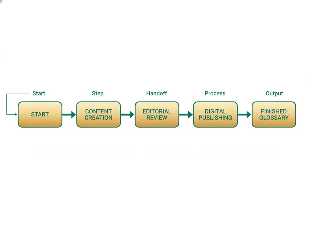 Labeled illustration: workflow